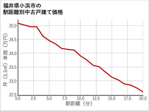 福井県小浜市の徒歩距離別の中古戸建て坪単価