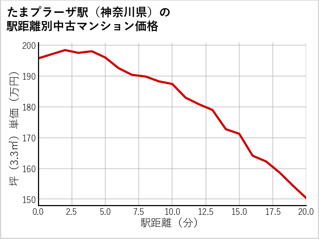 たまプラーザ駅（神奈川県）の徒歩距離別の中古マンション坪単価