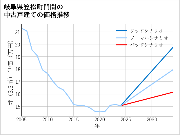 岐阜県笠松町門間の中古戸建て価格推移