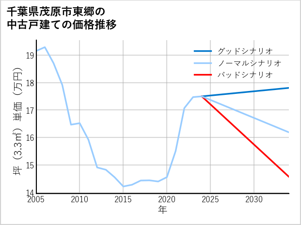 千葉県茂原市東郷の中古戸建て価格推移