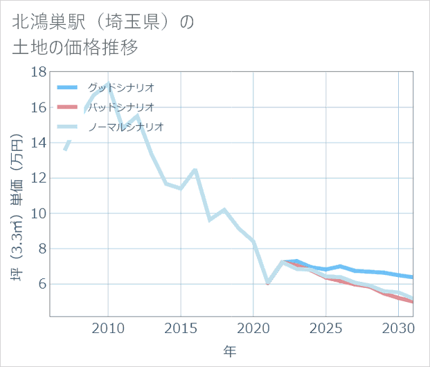 北鴻巣駅（埼玉県）の土地価格推移