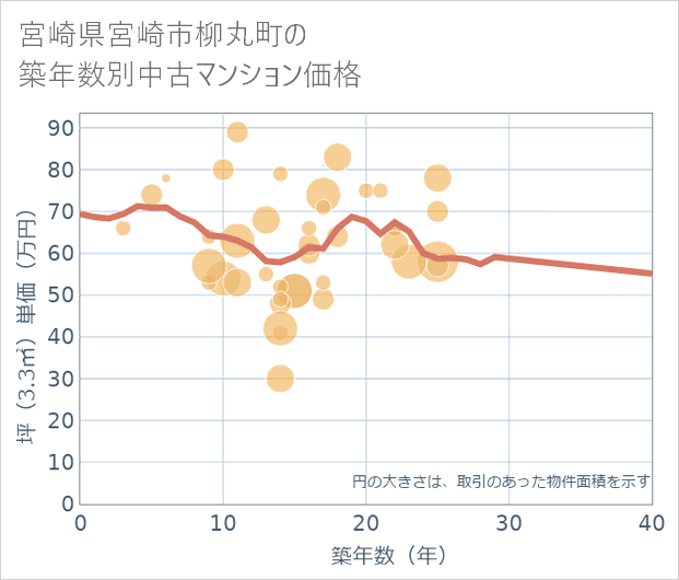 宮崎県宮崎市柳丸町の築年数別の中古マンション坪単価