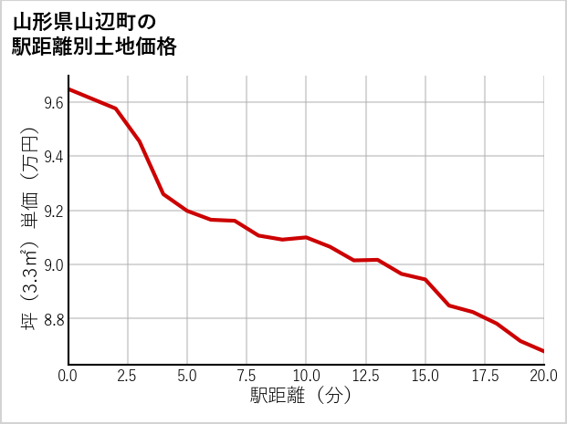 山形県山辺町の徒歩距離別の土地坪単価