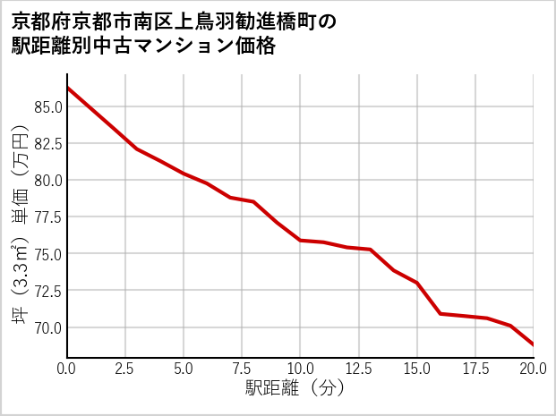 京都府京都市南区上鳥羽勧進橋町の徒歩距離別の中古マンション坪単価
