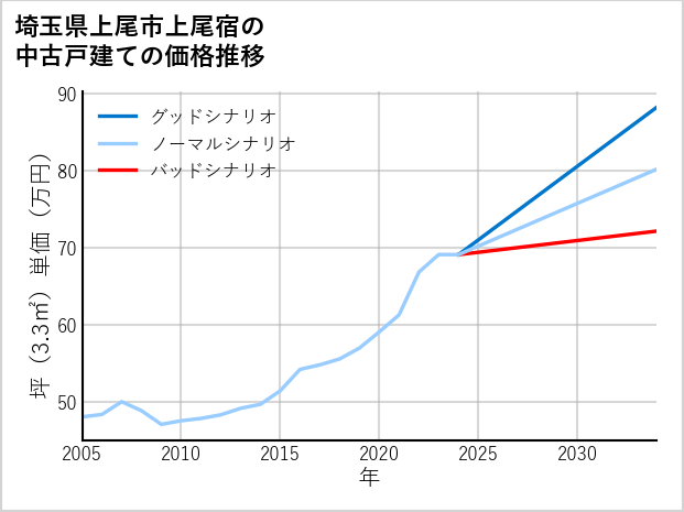 埼玉県上尾市上尾宿の中古戸建て価格推移