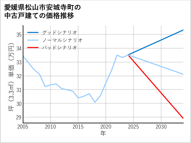 愛媛県松山市安城寺町の中古戸建て価格推移