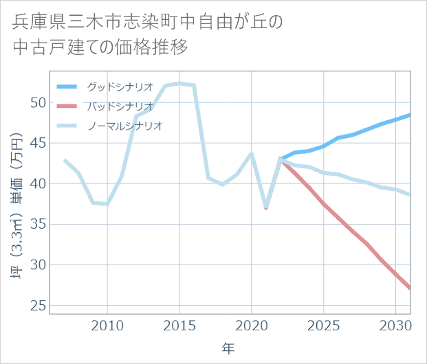 兵庫県三木市志染町中自由が丘の中古戸建て価格推移
