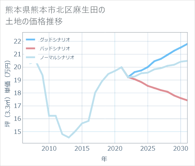 熊本県熊本市北区麻生田の土地価格推移