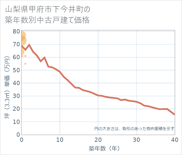 山梨県甲府市下今井町の築年数別の中古戸建て坪単価