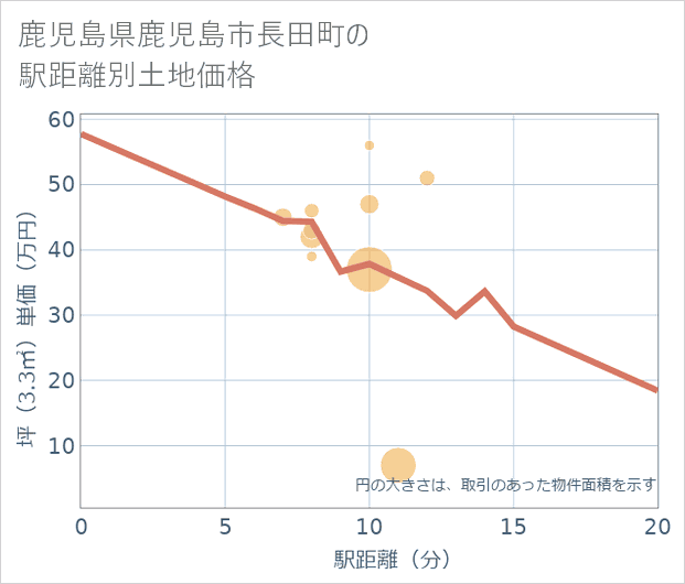鹿児島県鹿児島市長田町の徒歩距離別の土地坪単価
