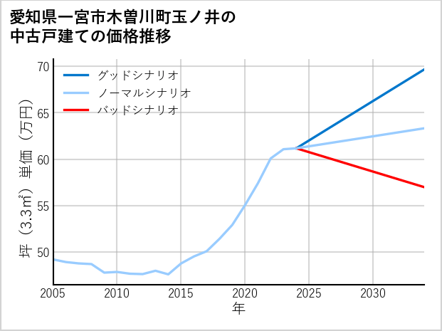 愛知県一宮市木曽川町玉ノ井の中古戸建て価格推移