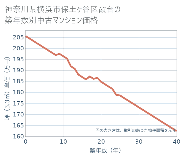 神奈川県横浜市保土ケ谷区霞台の築年数別の中古マンション坪単価