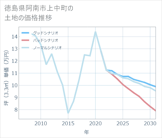 徳島県阿南市上中町の土地価格推移
