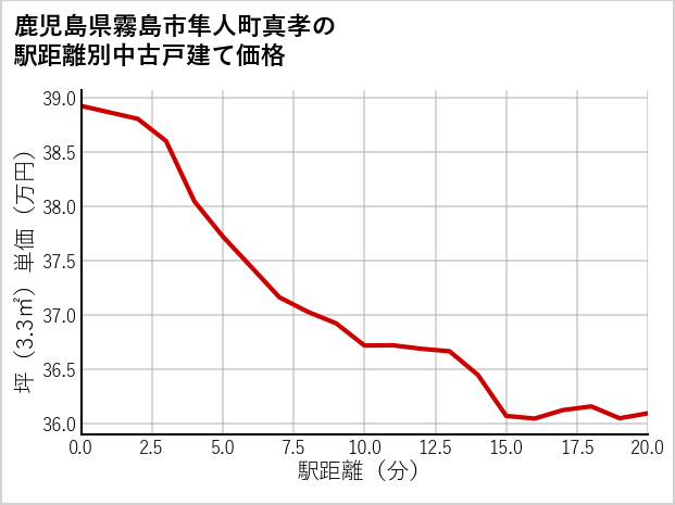 鹿児島県霧島市隼人町真孝の徒歩距離別の中古戸建て坪単価