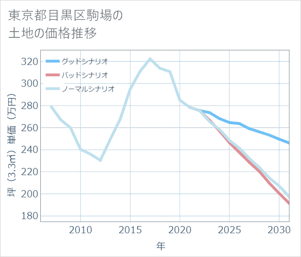 東京都目黒区駒場の土地価格推移