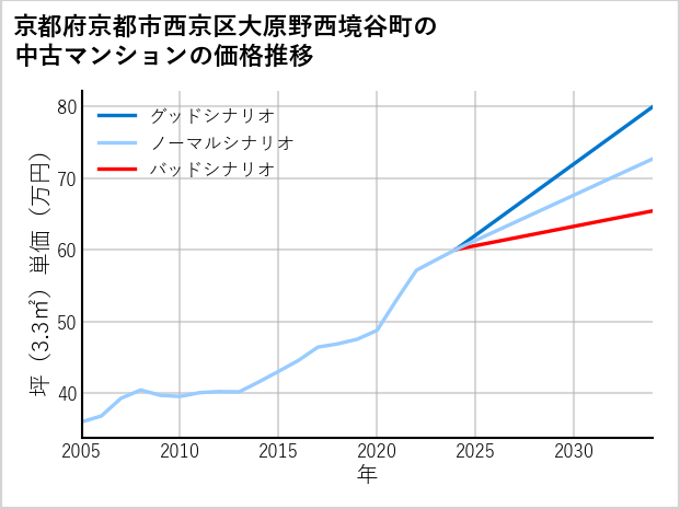 京都府京都市西京区大原野西境谷町の中古マンション価格推移