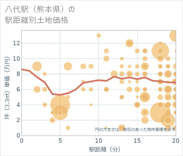 八代駅(熊本県)の徒歩距離別の土地坪単価