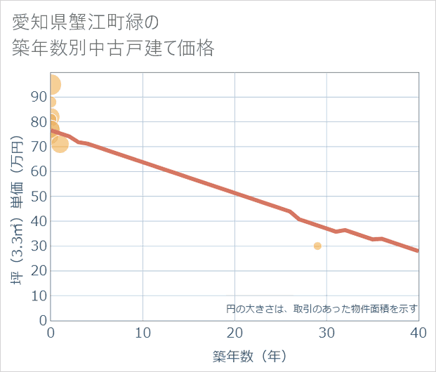 愛知県蟹江町緑の築年数別の中古戸建て坪単価