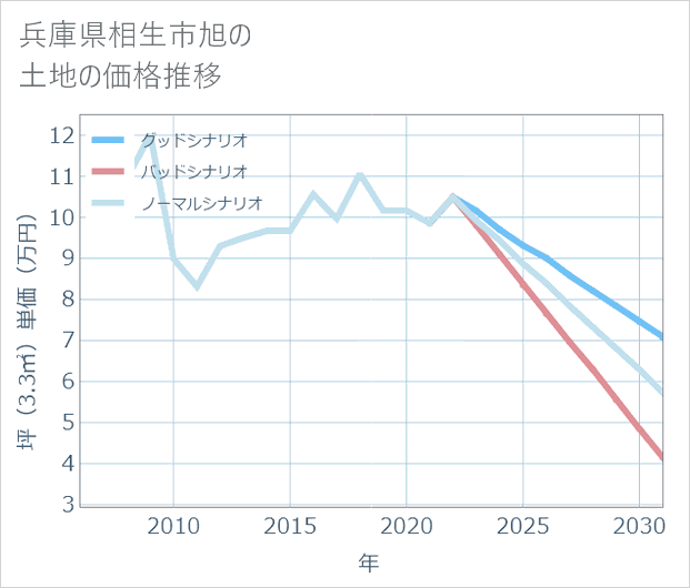 兵庫県相生市旭の土地価格推移