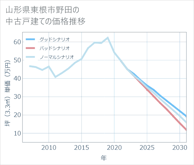 山形県東根市野田の中古戸建て価格推移