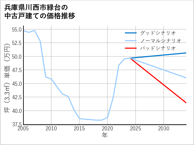 兵庫県川西市緑台の中古戸建て価格推移