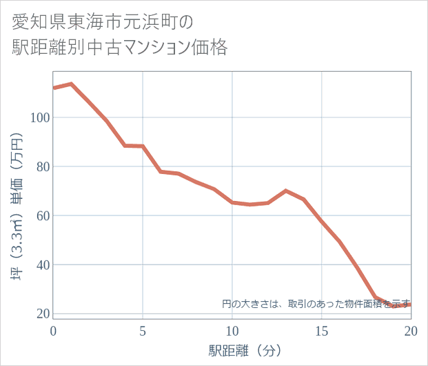 愛知県東海市元浜町の徒歩距離別の中古マンション坪単価