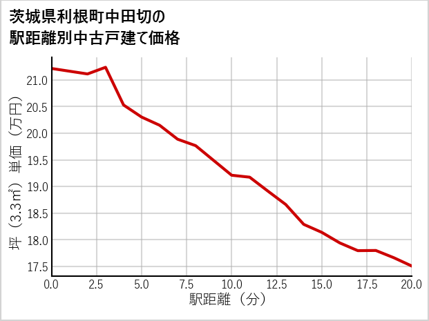 茨城県利根町中田切の徒歩距離別の中古戸建て坪単価