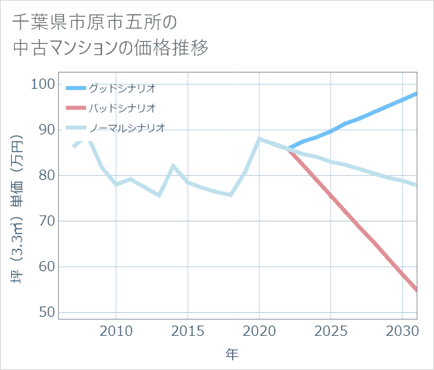 千葉県市原市五所の中古マンション価格推移