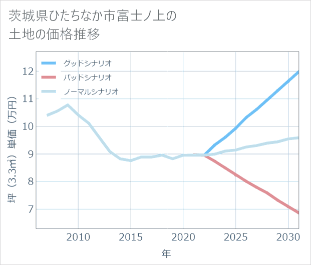 茨城県ひたちなか市富士ノ上の土地価格推移