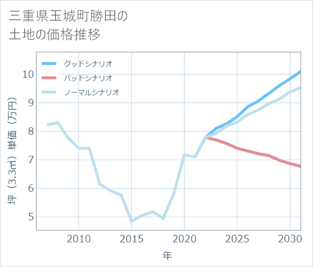 三重県玉城町勝田の土地価格推移
