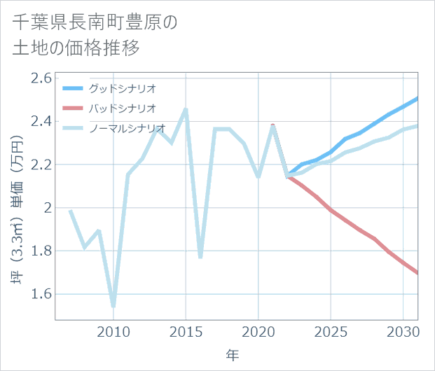 千葉県長南町豊原の土地価格推移