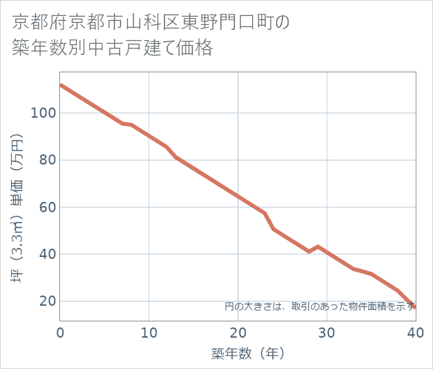 京都府京都市山科区東野門口町の築年数別の中古戸建て坪単価