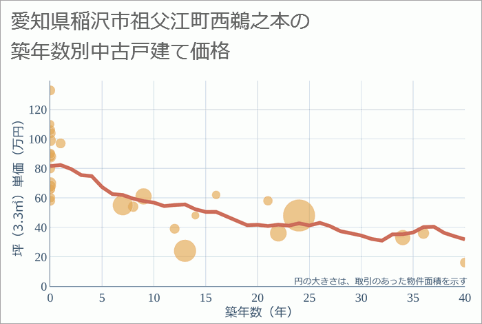 愛知県稲沢市祖父江町西鵜之本の築年数別の中古戸建て坪単価