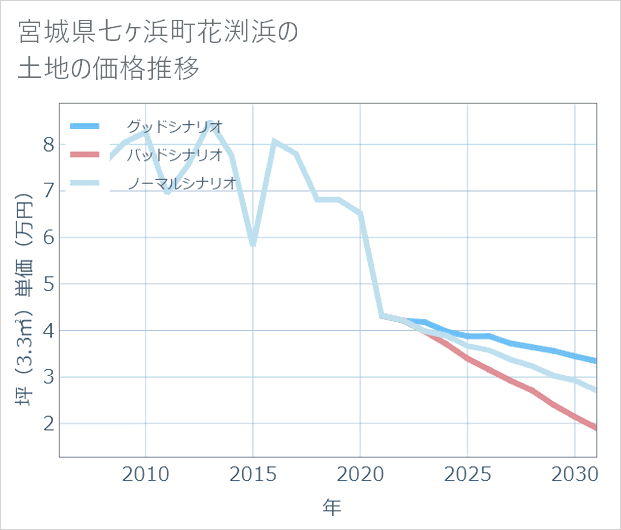 宮城県七ケ浜町花渕浜の土地価格推移