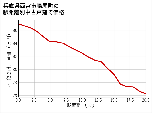 兵庫県西宮市鳴尾町の徒歩距離別の中古戸建て坪単価