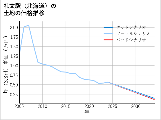 礼文駅（北海道）の土地価格推移