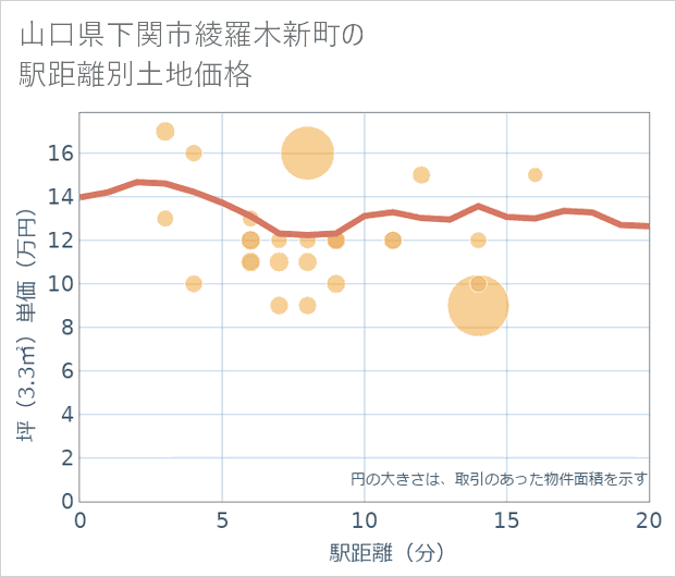 山口県下関市綾羅木新町の徒歩距離別の土地坪単価