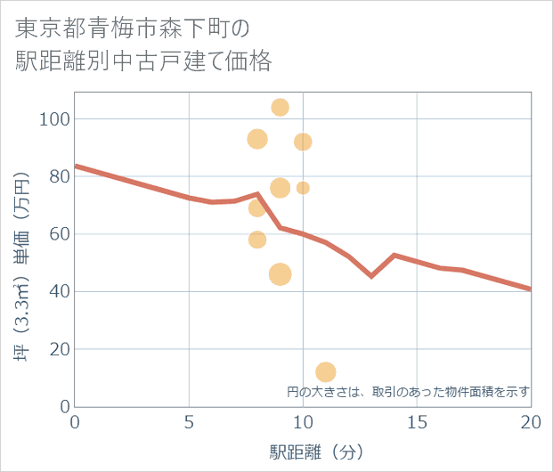 東京都青梅市森下町の徒歩距離別の中古戸建て坪単価