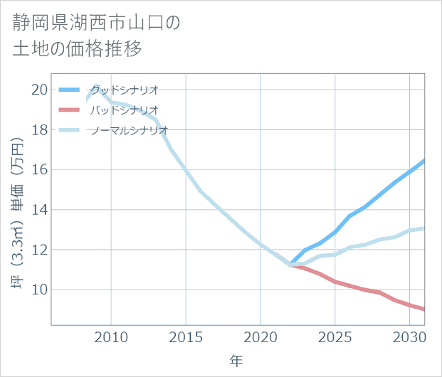 静岡県湖西市山口の土地価格推移