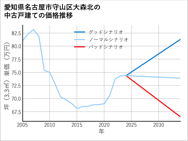愛知県名古屋市守山区大森北の中古戸建て価格推移
