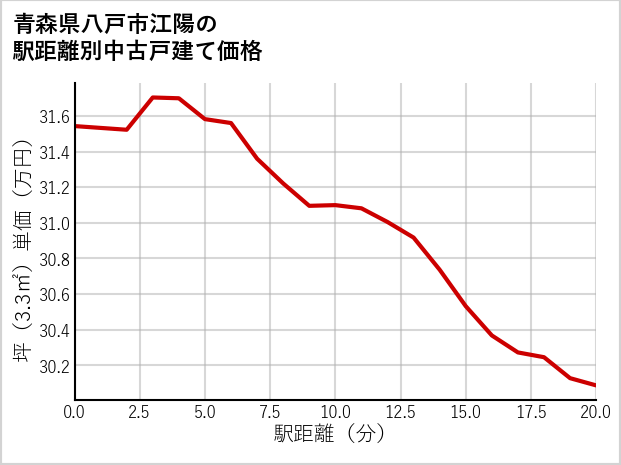 青森県八戸市江陽の徒歩距離別の中古戸建て坪単価