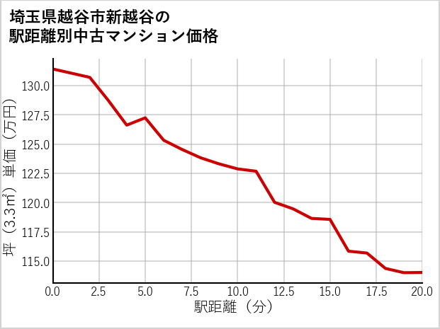 埼玉県越谷市新越谷の徒歩距離別の中古マンション坪単価