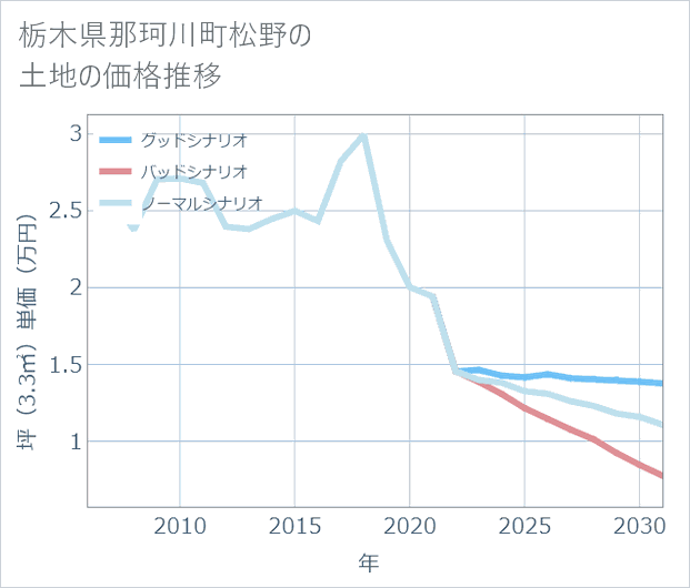 栃木県那珂川町松野の土地価格推移