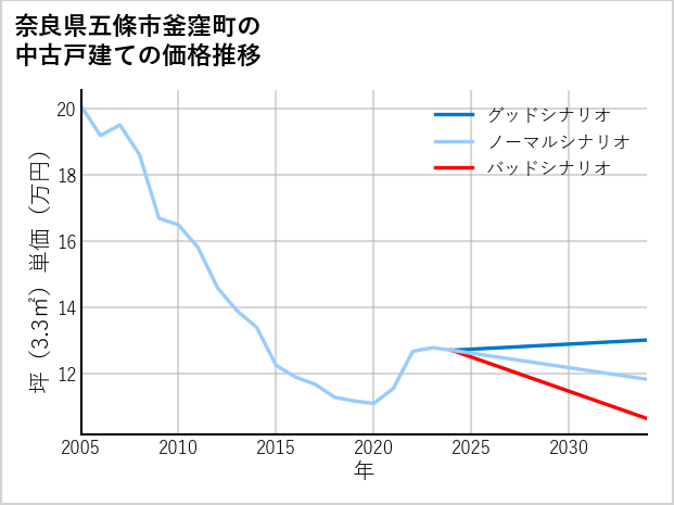 奈良県五條市釜窪町の中古戸建て価格推移