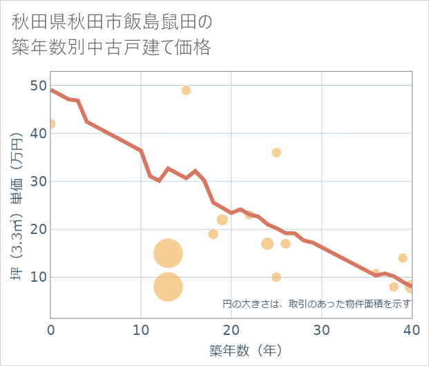 秋田県秋田市飯島鼠田の築年数別の中古戸建て坪単価
