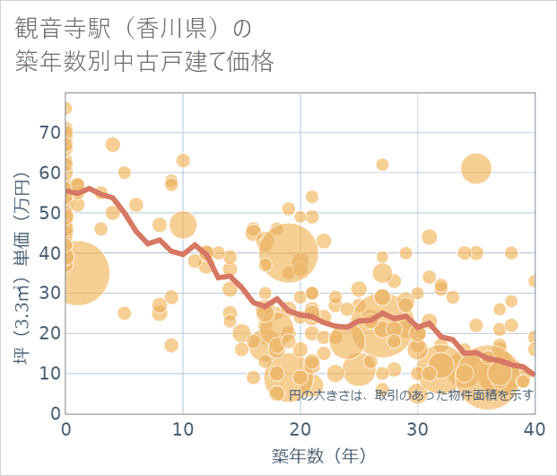 観音寺駅(香川県)の築年数別の中古戸建て坪単価