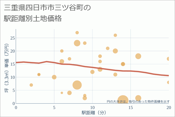 三重県四日市市三ツ谷町の徒歩距離別の土地坪単価