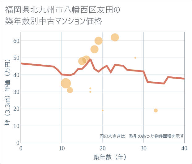 福岡県北九州市八幡西区友田の築年数別の中古マンション坪単価