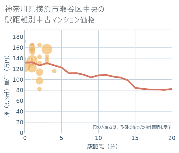 神奈川県横浜市瀬谷区中央の徒歩距離別の中古マンション坪単価