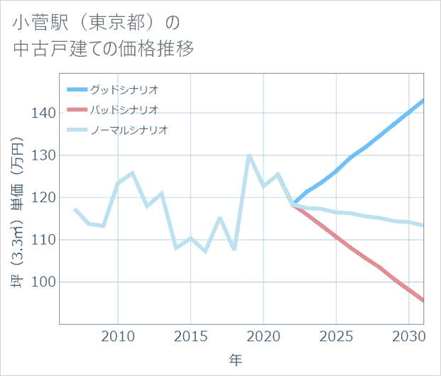 小菅駅(東京都)の中古戸建て価格推移